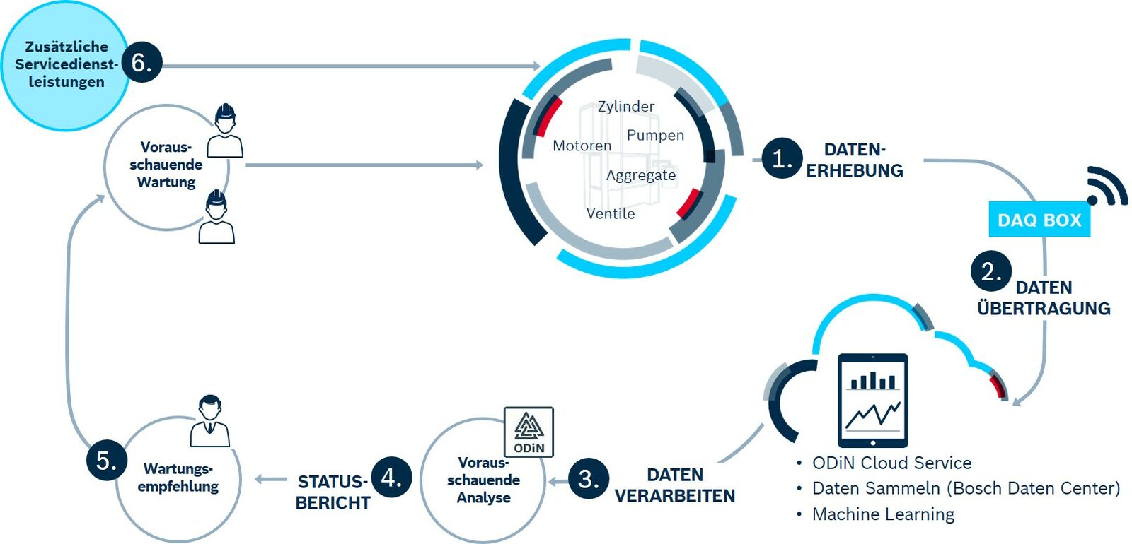 ODiN inklusive Ölmanagement Hydraulik Online Diagnostics Network ODiN inklusive Ölmanagement