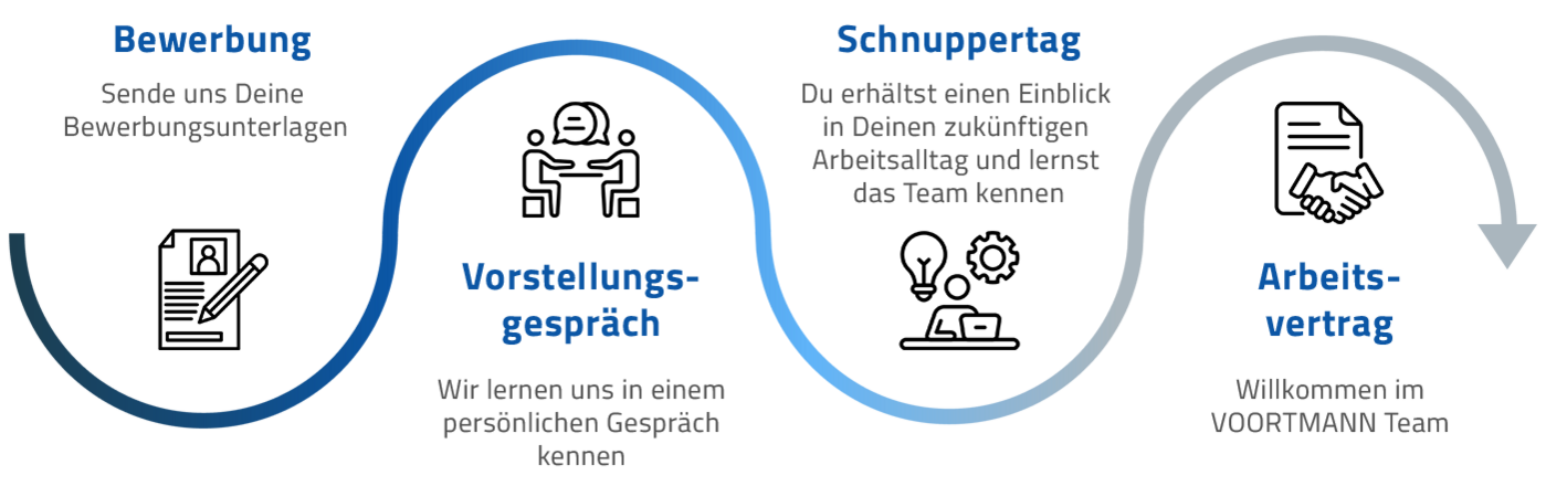 Abbildung des Bewerbungsablaufs bei VOORTMANN