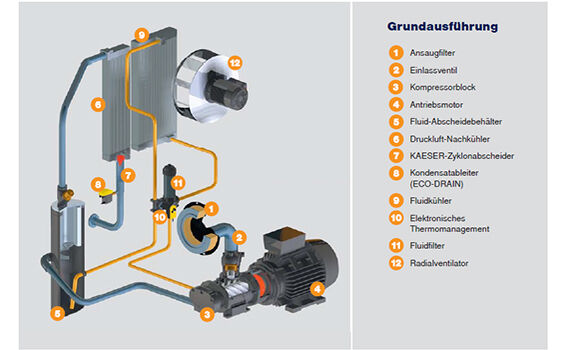 Schaubild oelgeschmierter Kompressor