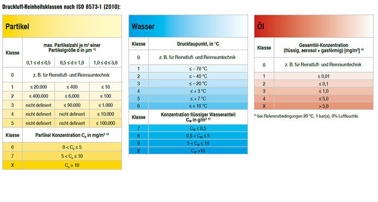 Übersicht Druckluft-Reinheitsklassen