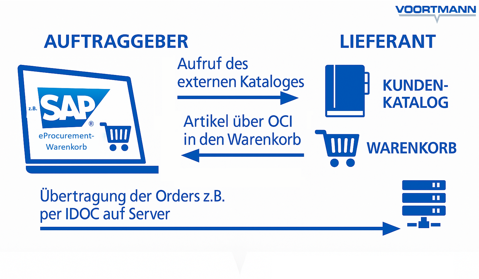 Integration VOORTMANN Webshop in E-Procurement-System