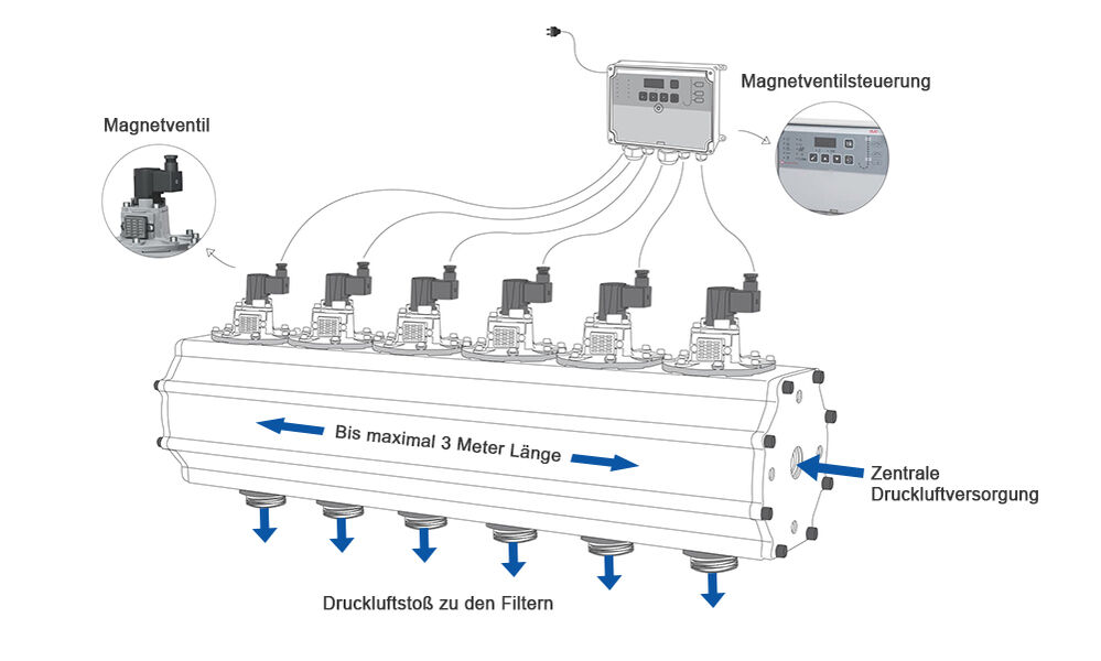 Modulares Abreinigungssystem für unterschiedliche Filtergrößen