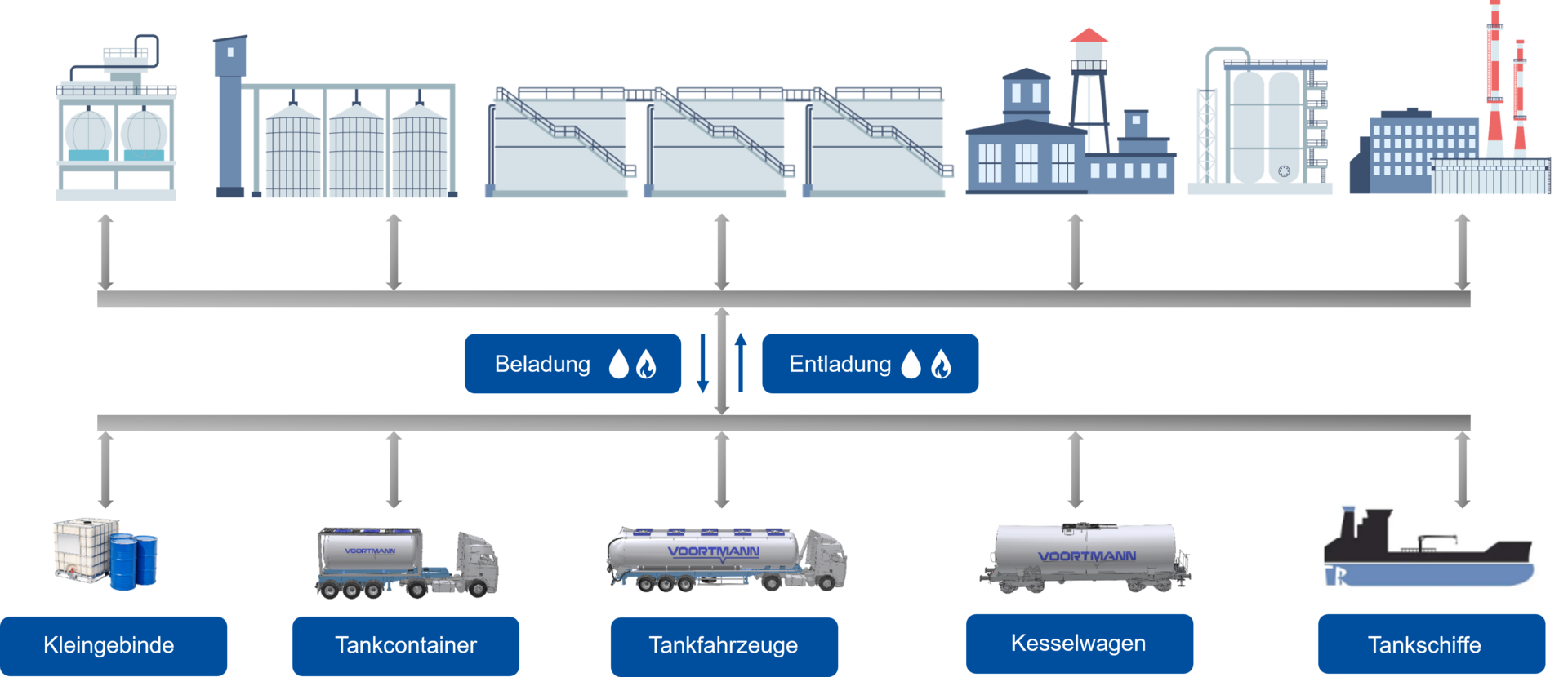 FAQ Verladetechnik für Flüssigkeiten und Gase