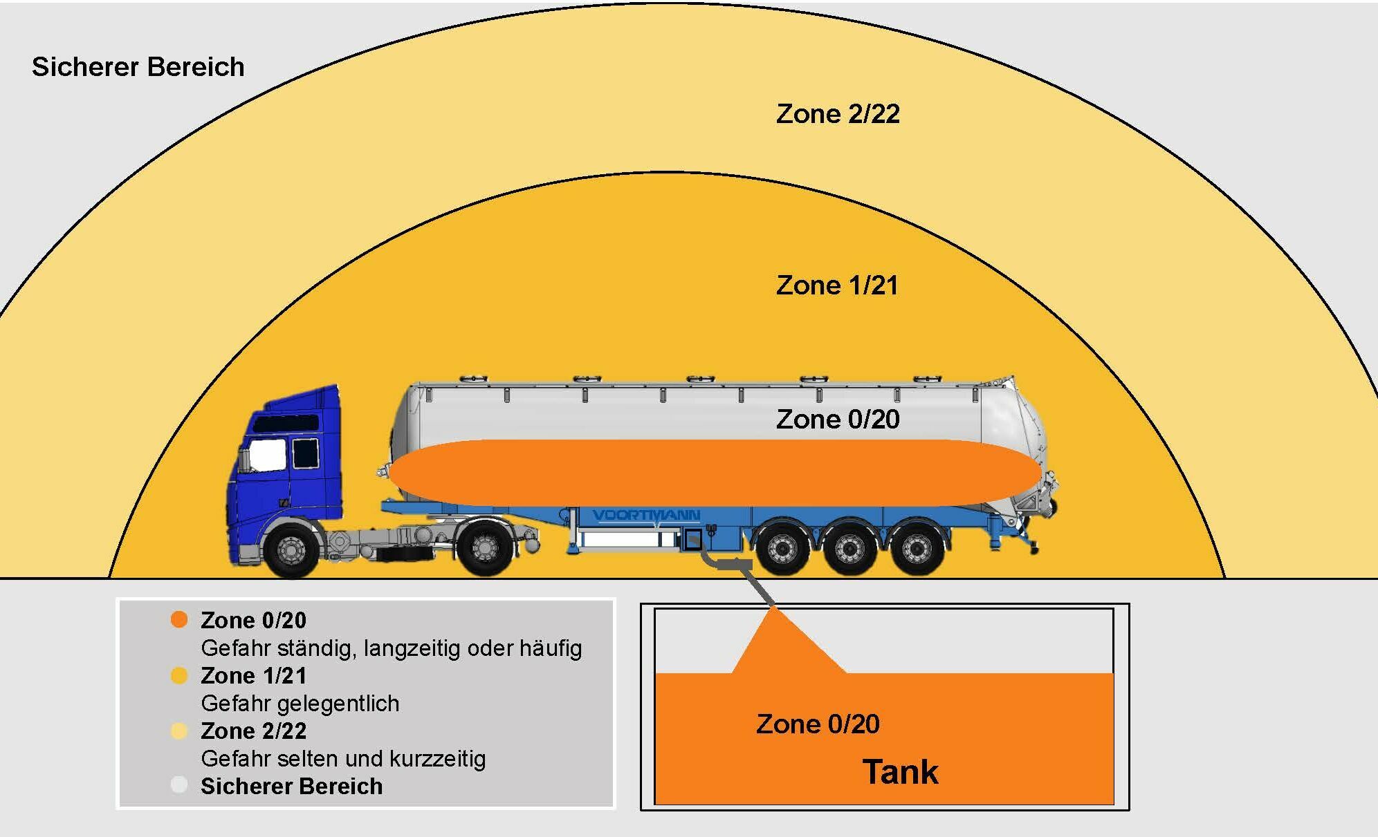 ATEX-Zonen für brennbare Gase und Stäube