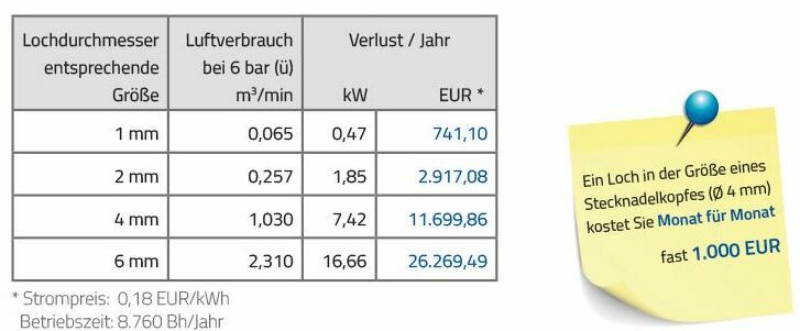 Kosten einer Leckage im Druckluftsystem