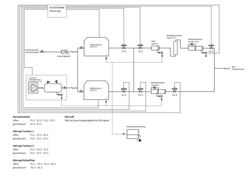 Steuerungsplan einer Druckluftaufbereitung