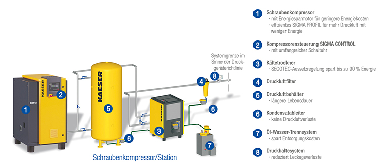 vollautomatisch Energie sparen mit Kaeser Druckluft