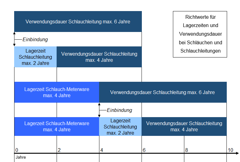 Hydraulik Schlauchmanagement Grafik zu Lagerzeiten und Verwendungsdauer