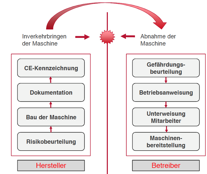 Zuständigkeitsbereiche Hersteller und Betreiber